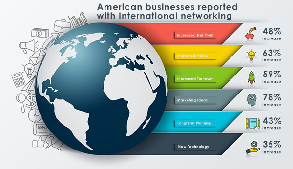 American businesses reported across the board improvements in business when networking with international businesses