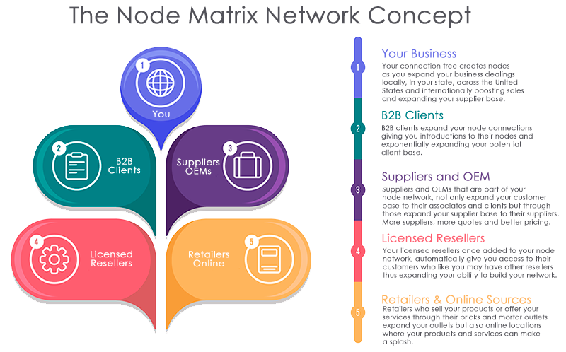 In partnership with Node Matrix, we are able to enroll our business members in the network FREE